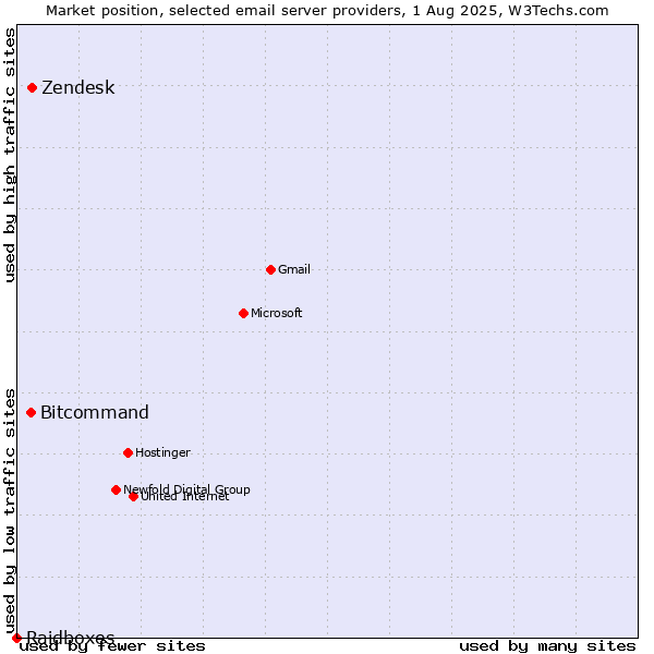 Market position of Zendesk vs. Bitcommand vs. Raidboxes