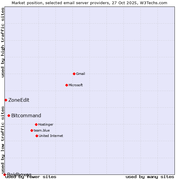 Market position of Bitcommand vs. ZoneEdit vs. Raidboxes