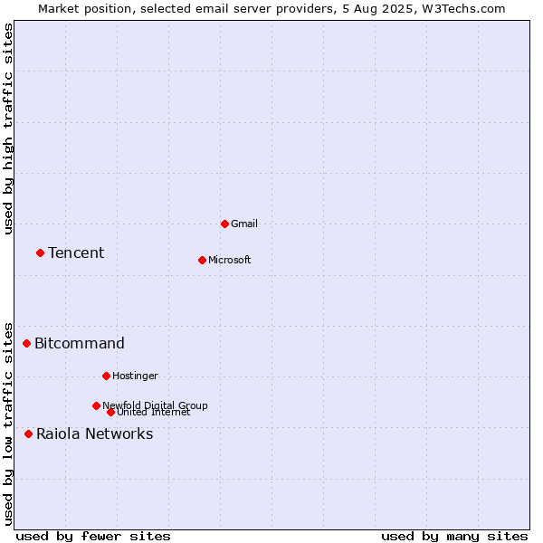 Market position of Tencent vs. Raiola Networks vs. Bitcommand