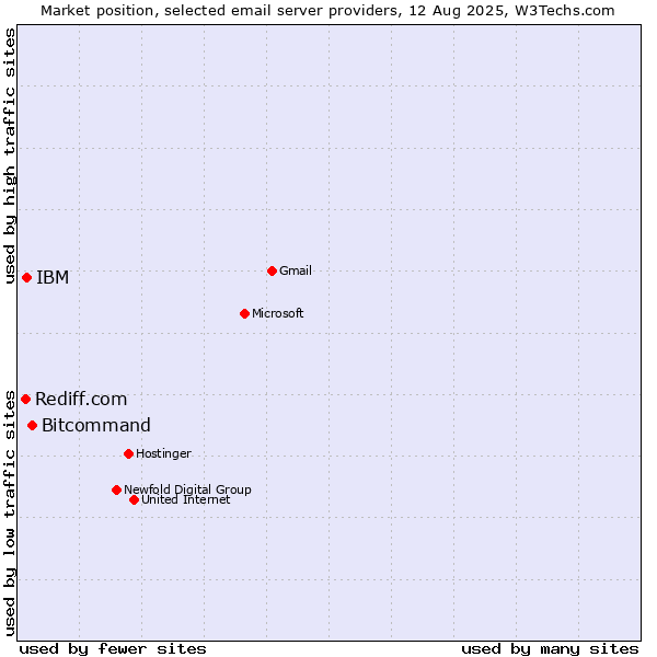 Market position of Bitcommand vs. IBM vs. Rediff.com