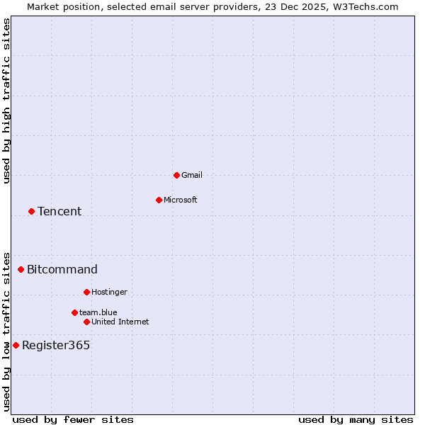 Market position of Tencent vs. Bitcommand vs. Register365