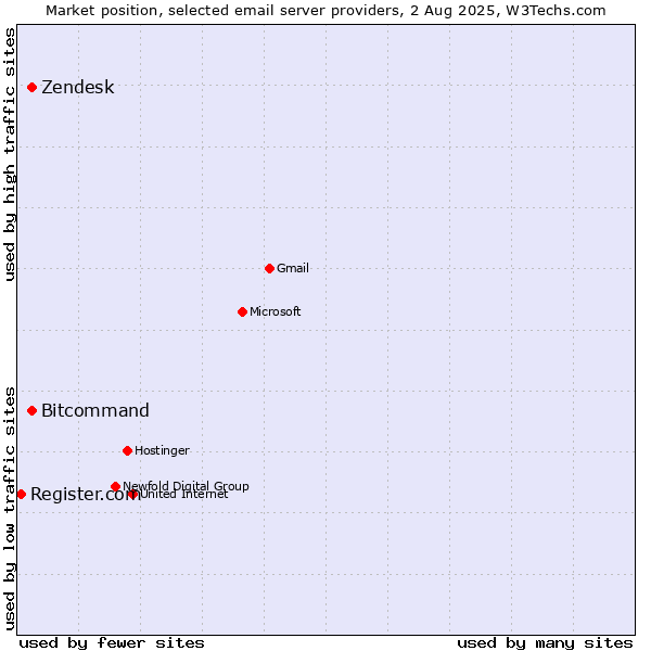 Market position of Zendesk vs. Bitcommand vs. Register.com