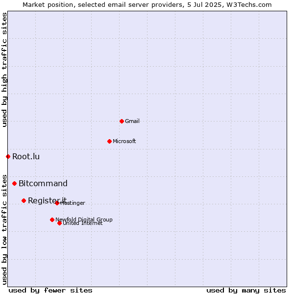 Market position of Register.it vs. Bitcommand vs. Root.lu
