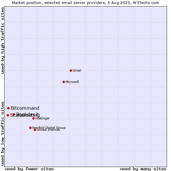 Market position of Register.it vs. Bitcommand vs. ScalaHosting