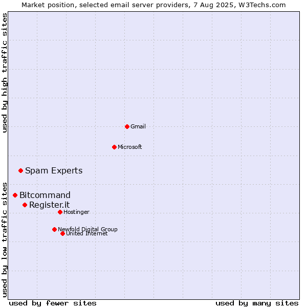 Market position of Register.it vs. Spam Experts vs. Bitcommand