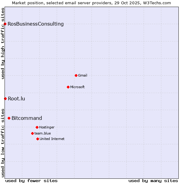 Market position of Bitcommand vs. Root.lu vs. RosBusinessConsulting