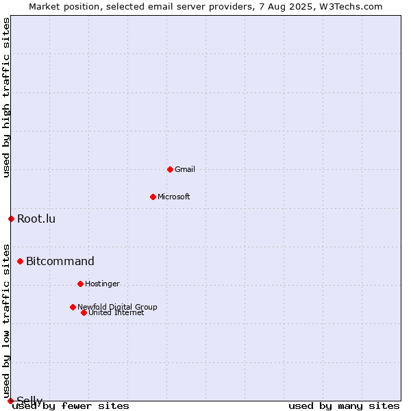 Market position of Bitcommand vs. Root.lu vs. Selly