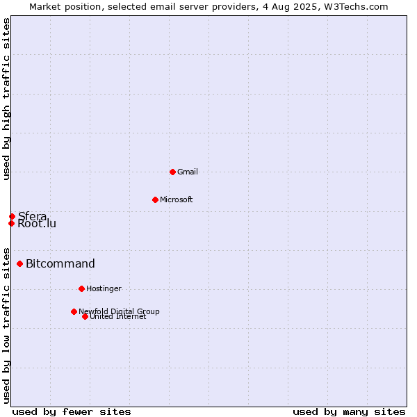 Market position of Bitcommand vs. Sfera vs. Root.lu