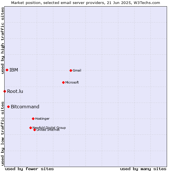 Market position of Bitcommand vs. IBM vs. Root.lu