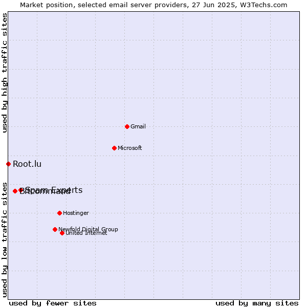 Market position of Spam Experts vs. Bitcommand vs. Root.lu