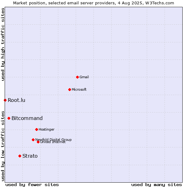 Market position of Strato vs. Bitcommand vs. Root.lu