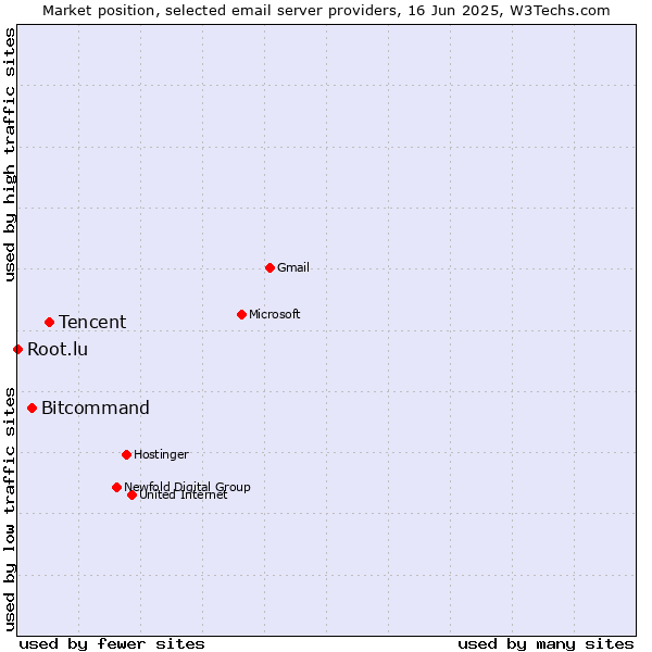 Market position of Tencent vs. Bitcommand vs. Root.lu