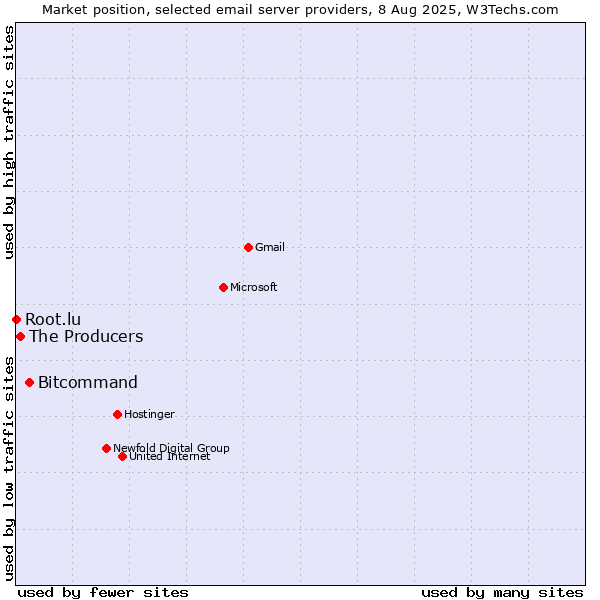 Market position of Bitcommand vs. The Producers vs. Root.lu