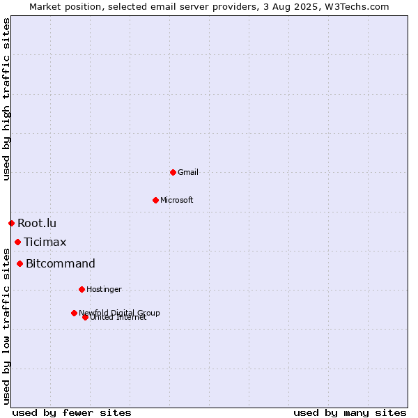 Market position of Bitcommand vs. Ticimax vs. Root.lu
