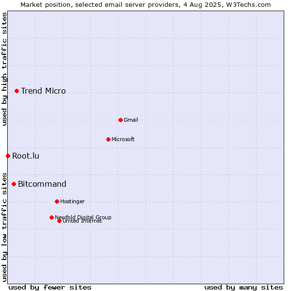 Market position of Trend Micro vs. Bitcommand vs. Root.lu