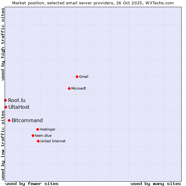 Market position of Bitcommand vs. UltaHost vs. Root.lu