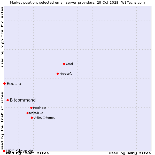 Market position of Bitcommand vs. Root.lu vs. UPC Slovakia