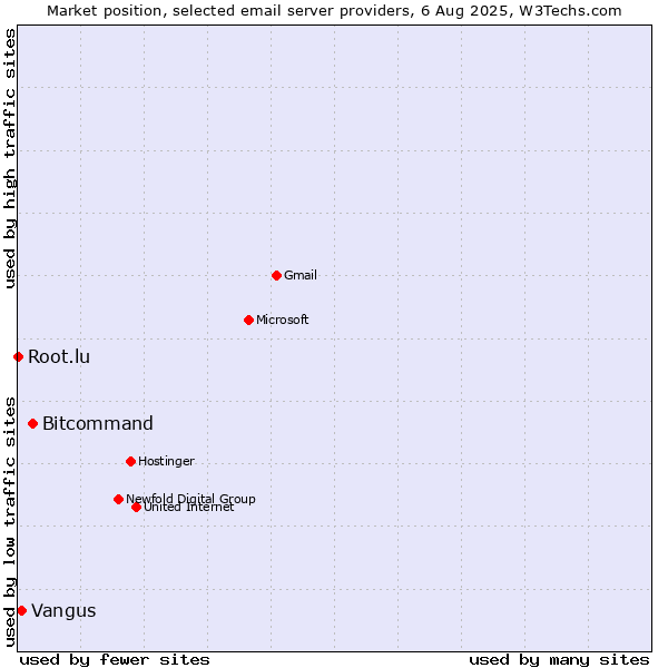 Market position of Bitcommand vs. Vangus vs. Root.lu