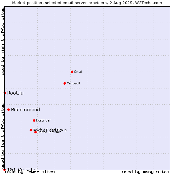 Market position of Bitcommand vs. Root.lu vs. 1&1 Versatel