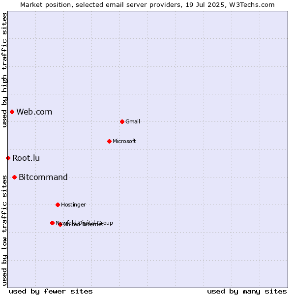 Market position of Bitcommand vs. Web.com vs. Root.lu