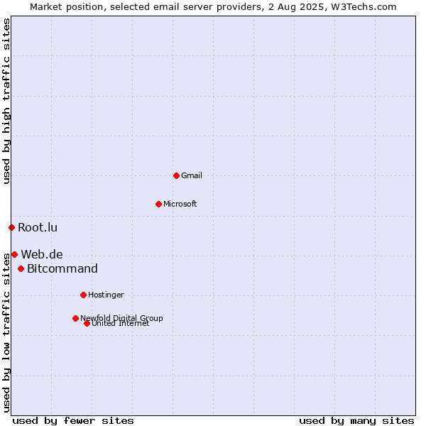 Market position of Bitcommand vs. Web.de vs. Root.lu