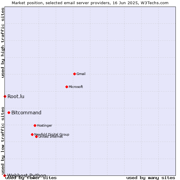 Market position of Bitcommand vs. Root.lu vs. Webhost Python