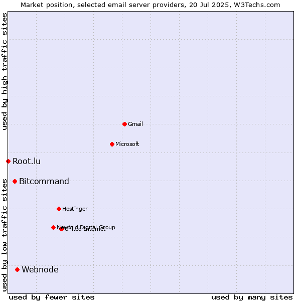 Market position of Webnode vs. Bitcommand vs. Root.lu