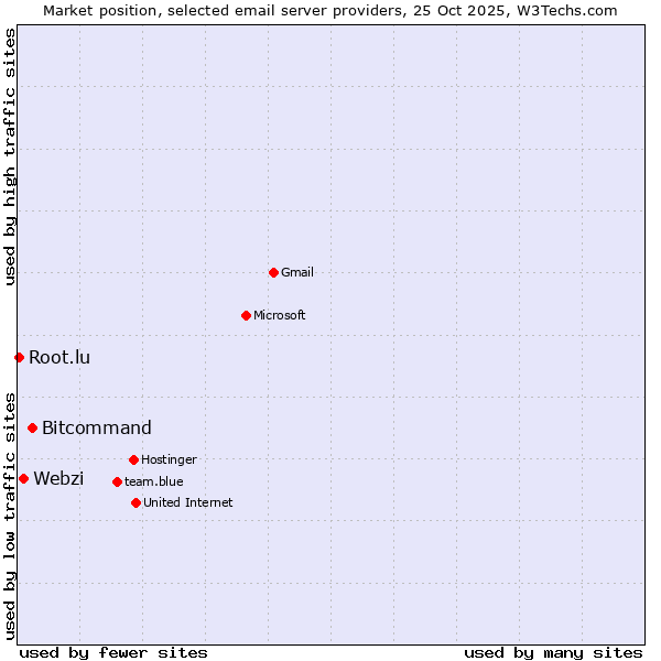 Market position of Bitcommand vs. Webzi vs. Root.lu