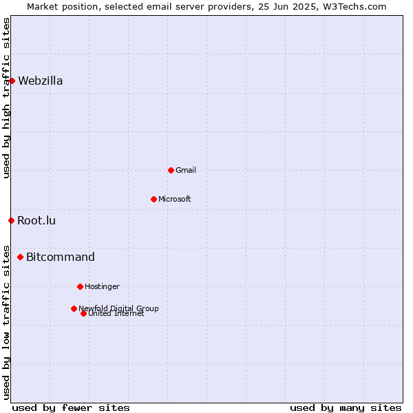 Market position of Bitcommand vs. Webzilla vs. Root.lu