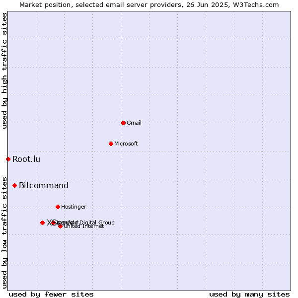 Market position of XServer vs. Bitcommand vs. Root.lu