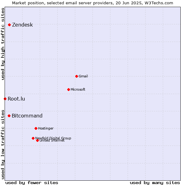 Market position of Zendesk vs. Bitcommand vs. Root.lu