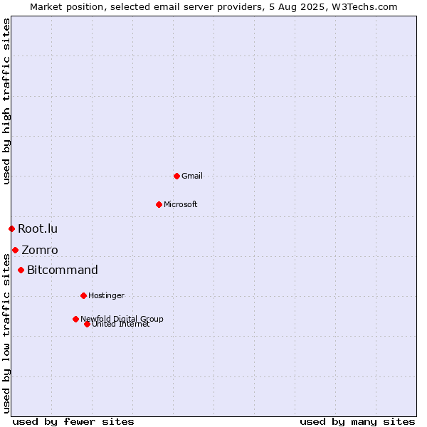 Market position of Bitcommand vs. Zomro vs. Root.lu
