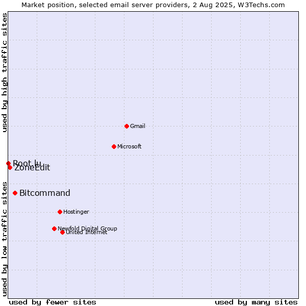 Market position of Bitcommand vs. ZoneEdit vs. Root.lu