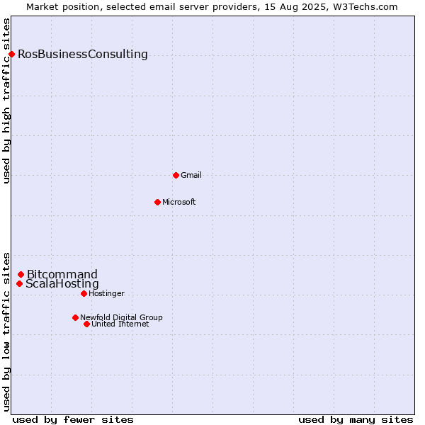 Market position of Bitcommand vs. ScalaHosting vs. RosBusinessConsulting