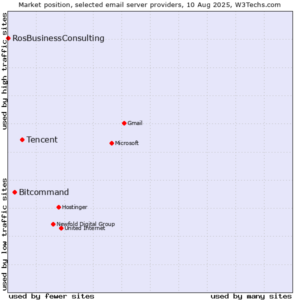 Market position of Tencent vs. Bitcommand vs. RosBusinessConsulting