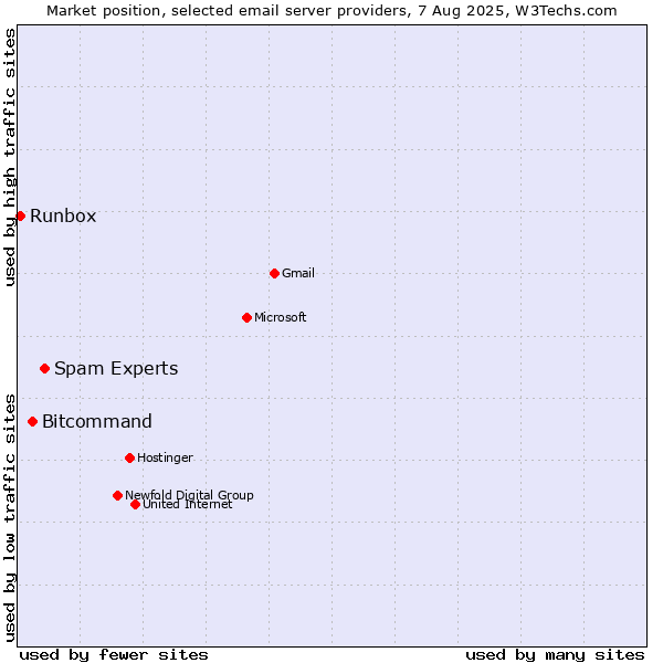 Market position of Spam Experts vs. Bitcommand vs. Runbox