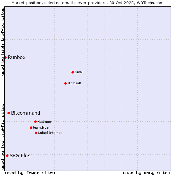 Market position of Bitcommand vs. SRS Plus vs. Runbox
