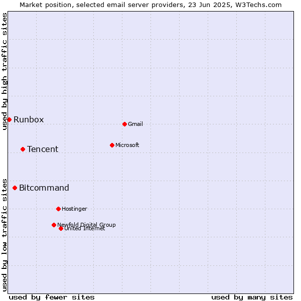 Market position of Tencent vs. Bitcommand vs. Runbox