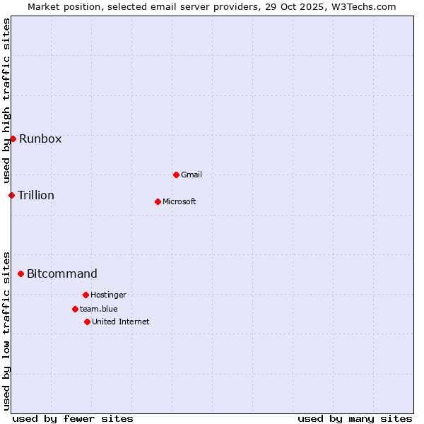 Market position of Bitcommand vs. Runbox vs. Trillion