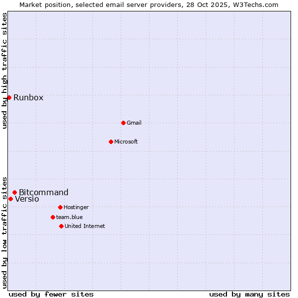 Market position of Bitcommand vs. Versio vs. Runbox