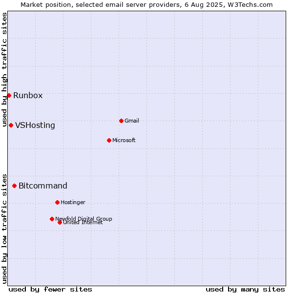 Market position of Bitcommand vs. VSHosting vs. Runbox