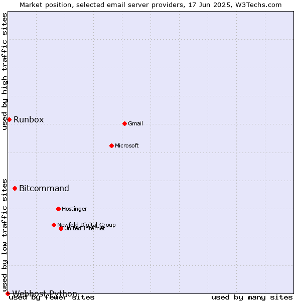 Market position of Bitcommand vs. Runbox vs. Webhost Python