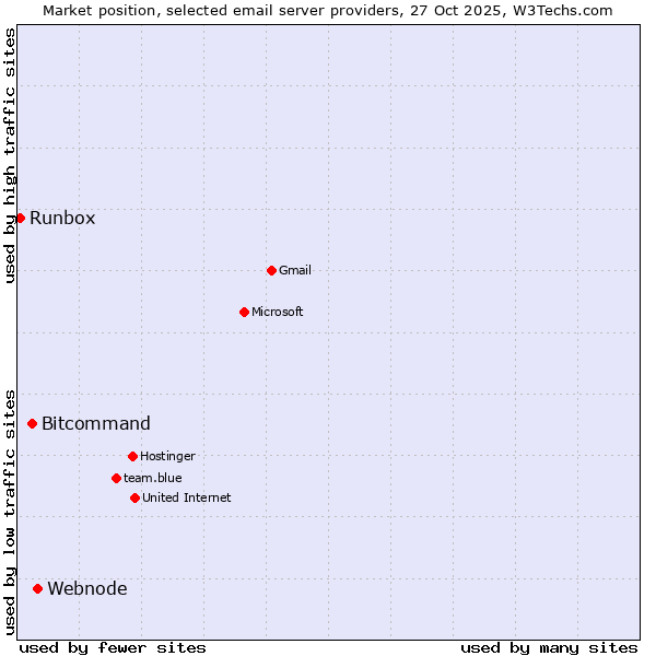 Market position of Webnode vs. Bitcommand vs. Runbox