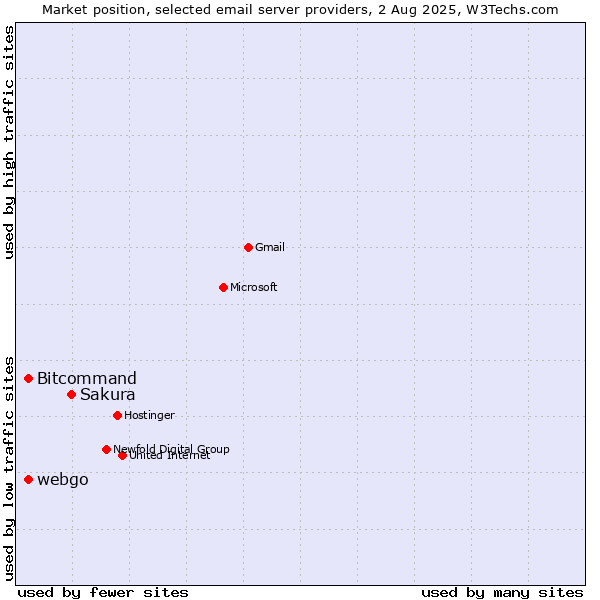 Market position of Sakura vs. Bitcommand vs. webgo