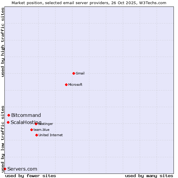 Market position of Bitcommand vs. ScalaHosting vs. Servers.com