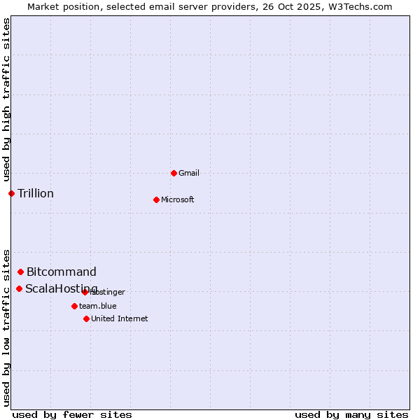 Market position of Bitcommand vs. ScalaHosting vs. Trillion