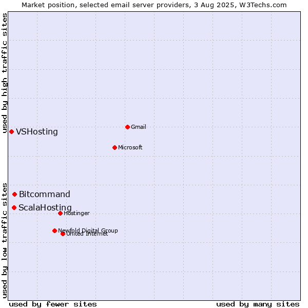 Market position of Bitcommand vs. ScalaHosting vs. VSHosting