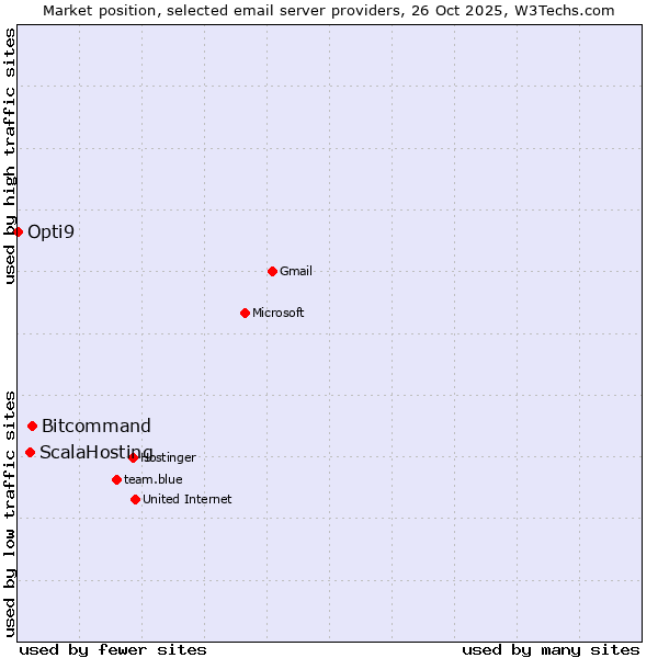 Market position of Bitcommand vs. ScalaHosting vs. Opti9