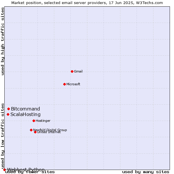 Market position of Bitcommand vs. ScalaHosting vs. Webhost Python