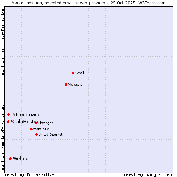 Market position of Webnode vs. Bitcommand vs. ScalaHosting